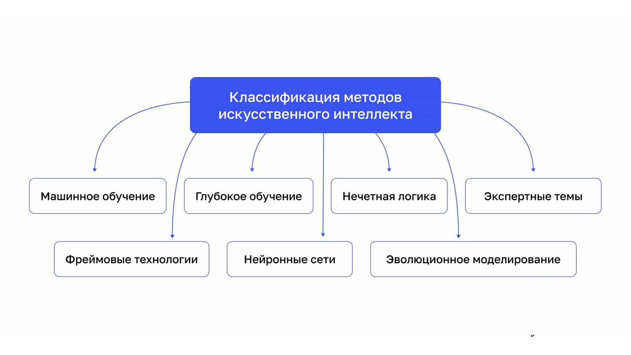 [35] Методы искусственного интеллекта — особенности каждого подхода // Московский Институт Технологий и Управления.  